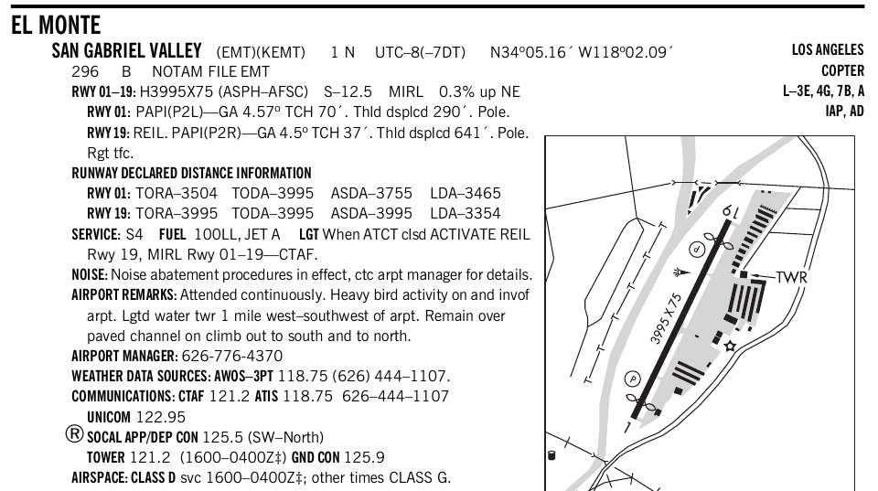 A Chart Supplement airport entry beside a sketch of the airport. The city heading reads EL MONTE and the airport line reads SAN GABRIEL VALLEY, then EMT and KEMT in parentheses, the distance and direction from the city, the time zone, and the latitude and longitude. The next line reads 296, then B, then NOTAM FILE EMT, and prints no traffic pattern altitude. The runway line reads RWY 01 dash 19 with the pavement, strength, lighting and gradient data. Under it the RWY 01 line lists a PAPI, a displaced threshold and a pole, and the RWY 19 line lists a REIL, a PAPI, a displaced threshold, a pole, and then the remark Rgt tfc. Later lines give the communications, including CTAF 121.2 and TOWER 121.2 with the hours 1600 to 0400 Zulu. The last line reads AIRSPACE CLASS D service 1600 to 0400 Zulu, other times CLASS G.