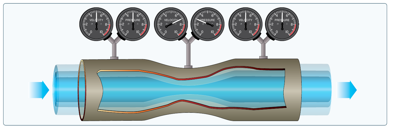 A venturi tube with velocity and pressure gauges: air speeds up and its pressure drops in the constriction, then both recover downstream