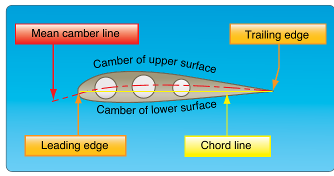 A typical airfoil section labeled with leading edge, trailing edge, chord line, mean camber line, and the cambers of the upper and lower surfaces