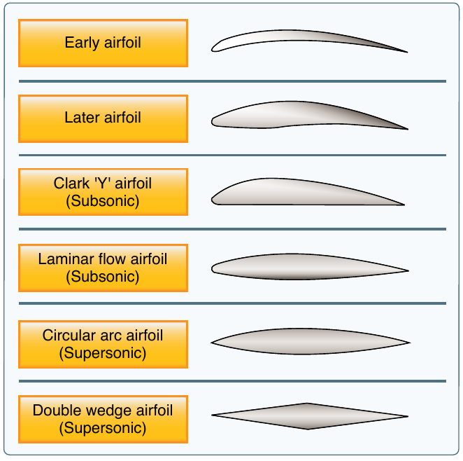 Six airfoil designs from early cambered shapes through Clark Y and laminar flow sections to supersonic circular arc and double wedge shapes