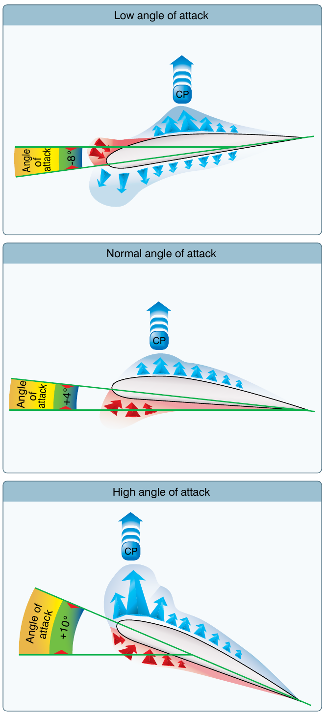 Pressure distribution around an airfoil at minus 8, plus 4, and plus 10 degrees angle of attack, showing the center of pressure moving forward as the angle increases