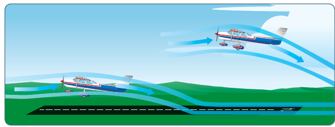 Two airplanes over a runway: one flying just above the surface with flattened airflow trapped between wing and ground, one climbing away with full downwash developed behind it