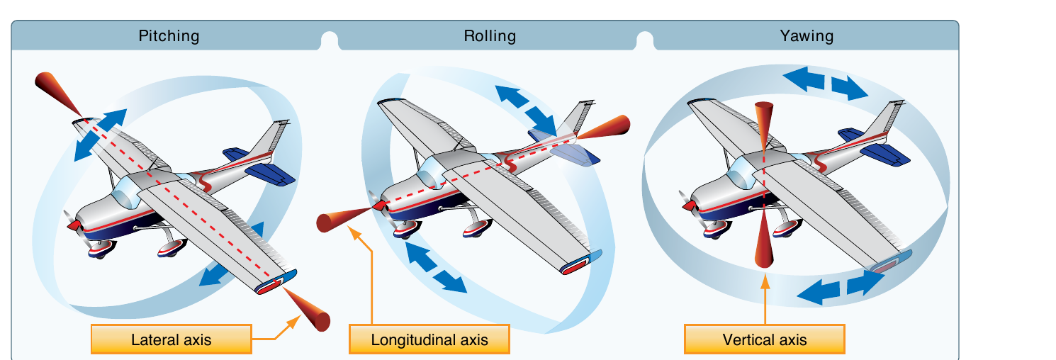 An airplane shown pitching about the lateral axis, rolling about the longitudinal axis, and yawing about the vertical axis, each axis passing through the center of gravity