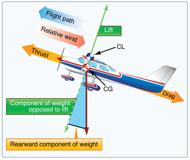 An airplane in a stabilized climb with the flight path and relative wind tilted, lift perpendicular to the path, and weight split into a component opposed to lift and a rearward component