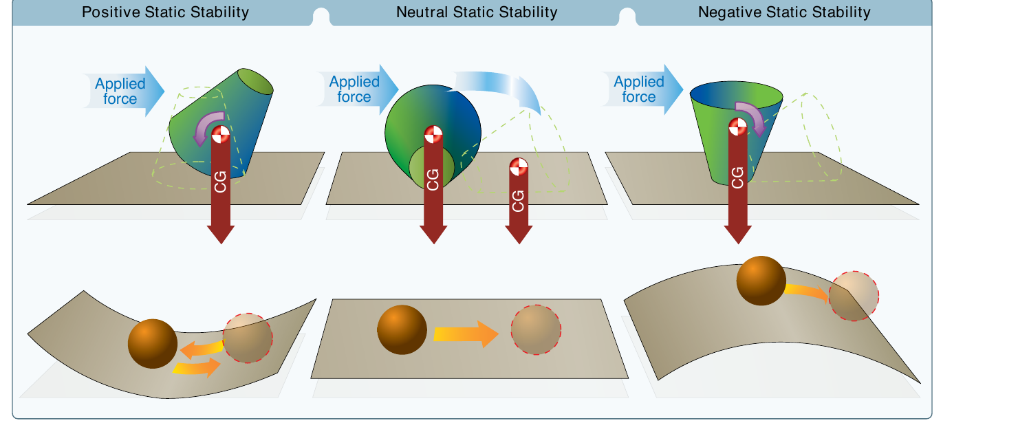 Three cases of static stability shown as a ball on a surface: positive returns to the low point, neutral stays where moved, negative rolls away off a hilltop