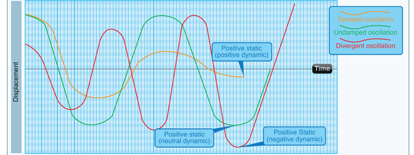 Displacement-versus-time curves: a damped oscillation shrinking to zero, an undamped oscillation holding steady, and a divergent oscillation growing larger over time