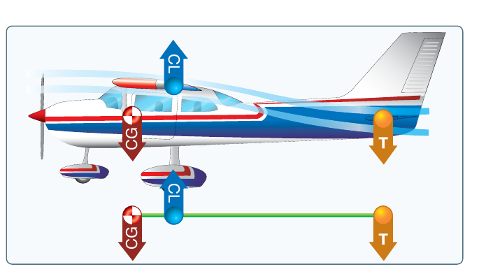 An airplane in level flight with lift acting up at the center of lift ahead of the tail, weight down at the CG, and a small downward tail force, shown as a balanced lever from CG to the tail point