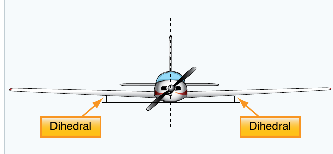Front view of an airplane whose wings angle upward from root to tip, the upward angle labeled dihedral on each side