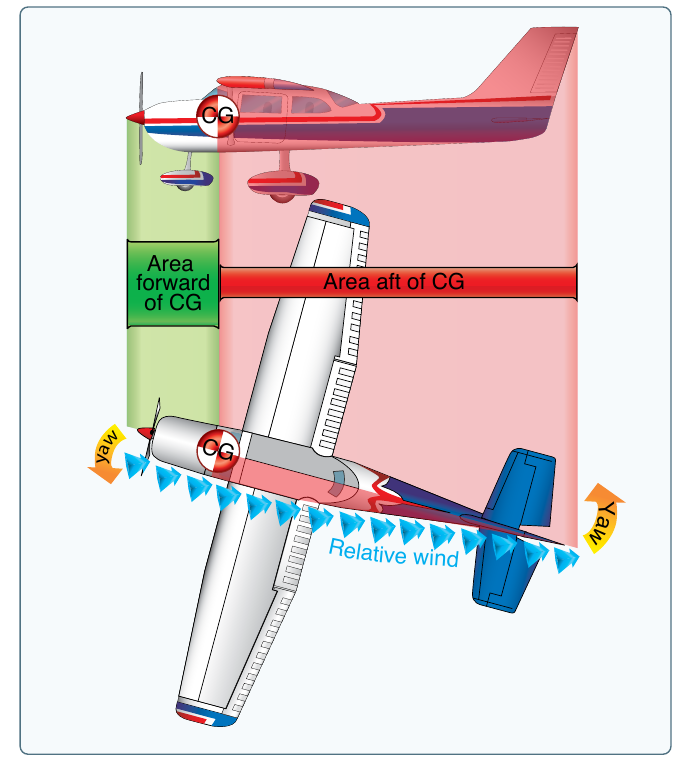 Top view of an airplane yawed to the relative wind, showing a small side area forward of the CG and a much larger side area aft of the CG including the vertical fin