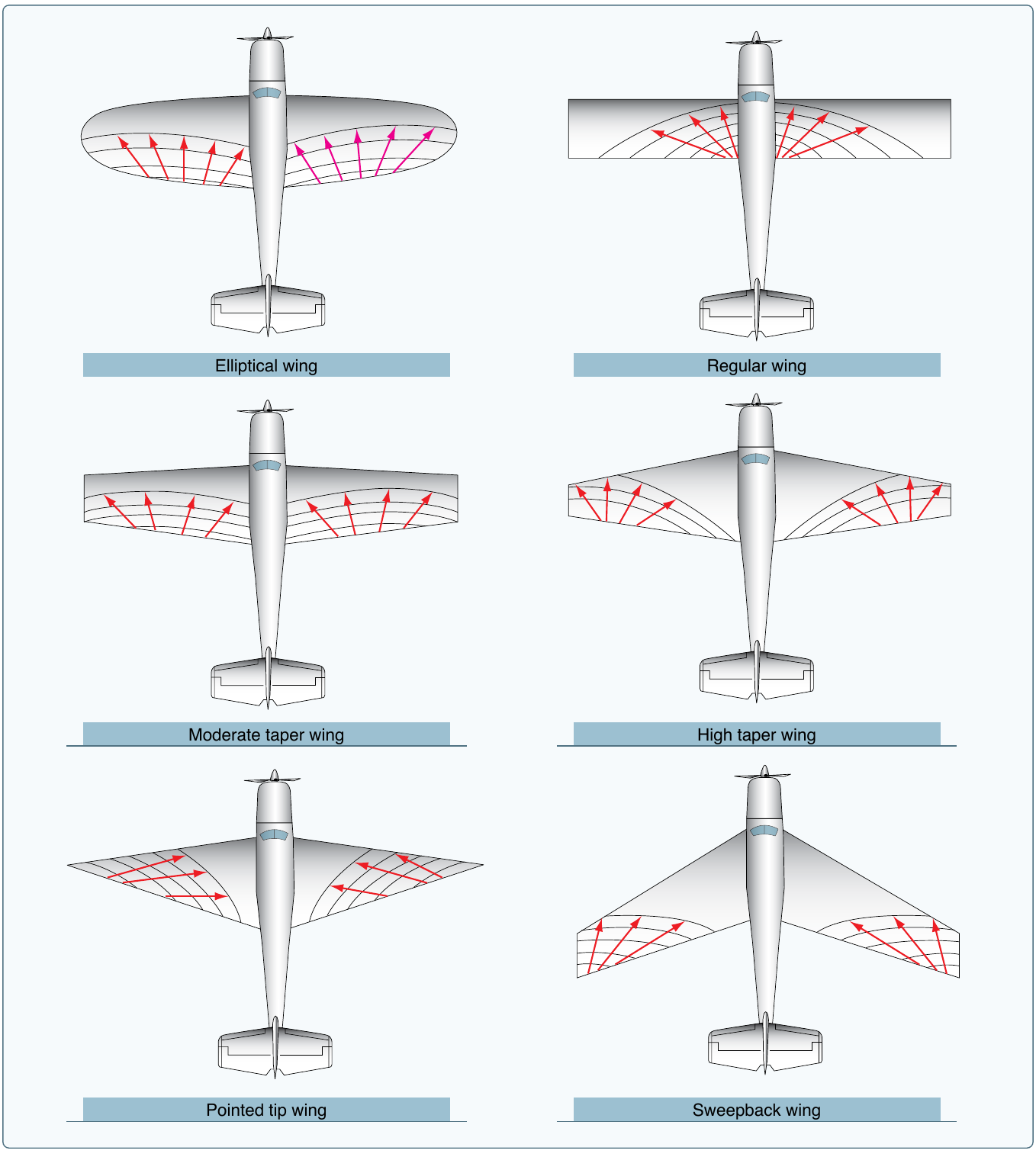 Six wing planforms viewed from above: elliptical, regular rectangular, moderate taper, high taper, pointed tip, and sweepback