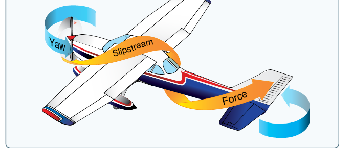 An airplane with the propeller slipstream drawn as a corkscrew wrapping around the fuselage from the propeller back to the tail, where it meets the left side of the vertical fin