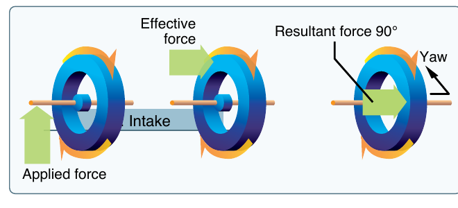 A spinning disc with a force applied at the top and the resulting reaction shown acting at a point 90 degrees around the rim in the direction of rotation