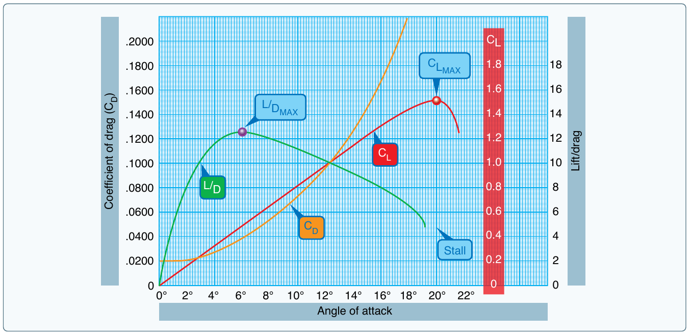 Coefficients of lift and drag plotted against angle of attack: the lift curve rises to CLmax then drops at the stall, while the drag curve rises continuously