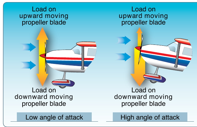 Two propeller discs compared: at low angle of attack the load is even across both blades, and at high angle of attack the descending right blade carries a larger load than the ascending left blade