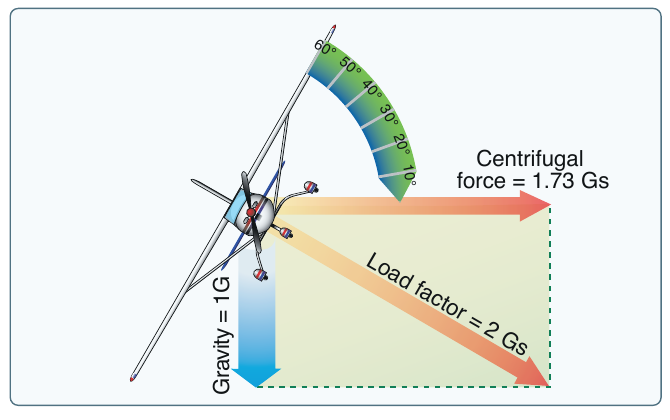 An airplane in a 60-degree bank showing gravity acting down at 1G, centrifugal force acting horizontally at 1.73 Gs, and their resultant, the load factor, at 2 Gs