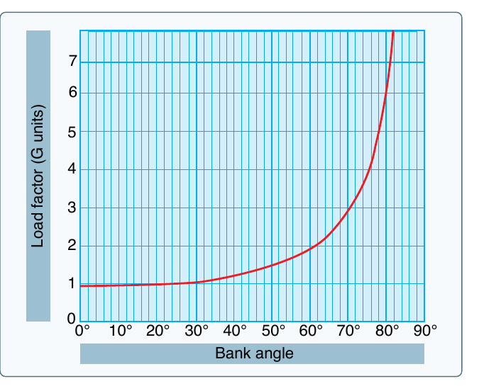 A curve of load factor in G units against bank angle: nearly flat to 30 degrees, passing through 2 Gs at 60 degrees, then rising sharply toward a vertical asymptote at 90 degrees
