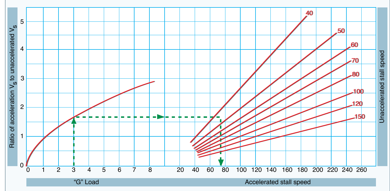 A chart relating G load to the ratio of accelerated stall speed over normal stall speed, and a companion nomograph giving the accelerated stall speed for various normal stall speeds