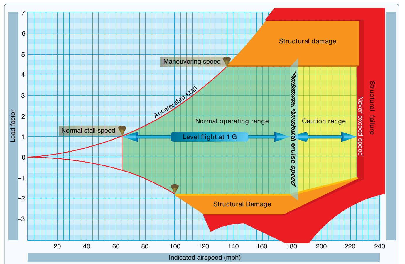 A Vg diagram plotting load factor against indicated airspeed, with curved maximum-lift lines on the left, horizontal limit-load lines top and bottom, maneuvering speed at their intersection, and the never-exceed speed at the right