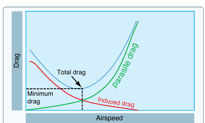Drag plotted against airspeed: induced drag falls as speed increases, parasite drag rises with the square of speed, and their sum, the total drag curve, is lowest at one airspeed marked minimum drag