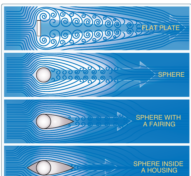 Four airflow panels comparing form drag: a flat plate shedding a wide turbulent wake, a sphere with a smaller wake, a sphere with a fairing behind it, and a sphere inside a streamlined housing with nearly smooth flow