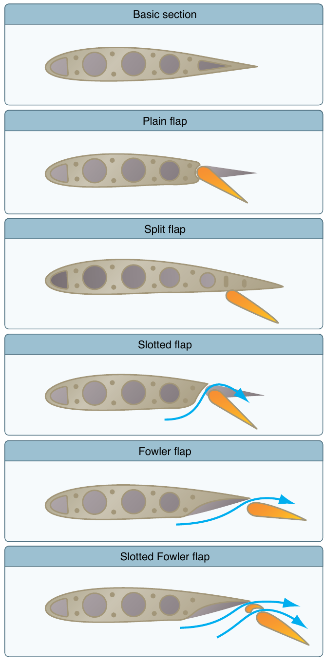 Five common flap types on an airfoil: plain, split, slotted, Fowler, and slotted Fowler, each shown extended