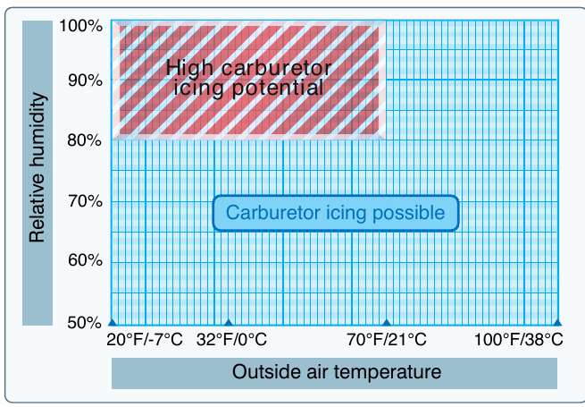 A chart of relative humidity against outside air temperature, with a red high-icing zone above 80 percent humidity and below about 70 degrees Fahrenheit, and a broad blue band where carburetor icing is possible extending past 100 degrees