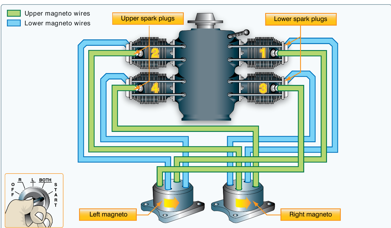 Schematic of a dual ignition system: two magnetos each feeding one spark plug in every cylinder through separate wiring, with the ignition switch selecting left, right, or both