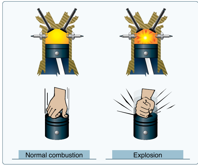 Two cylinder diagrams side by side: normal combustion with a smooth flame front spreading from the spark plug, and detonation with the charge exploding throughout the cylinder at once