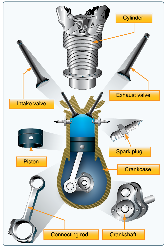 Cutaway of a reciprocating engine cylinder showing the piston, connecting rod, crankshaft, intake and exhaust valves, and spark plugs, with a diagram of the main components