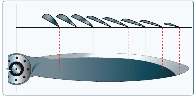 A propeller blade shown at three stations from hub to tip, with the blade angle steepest near the hub and progressively flatter toward the tip