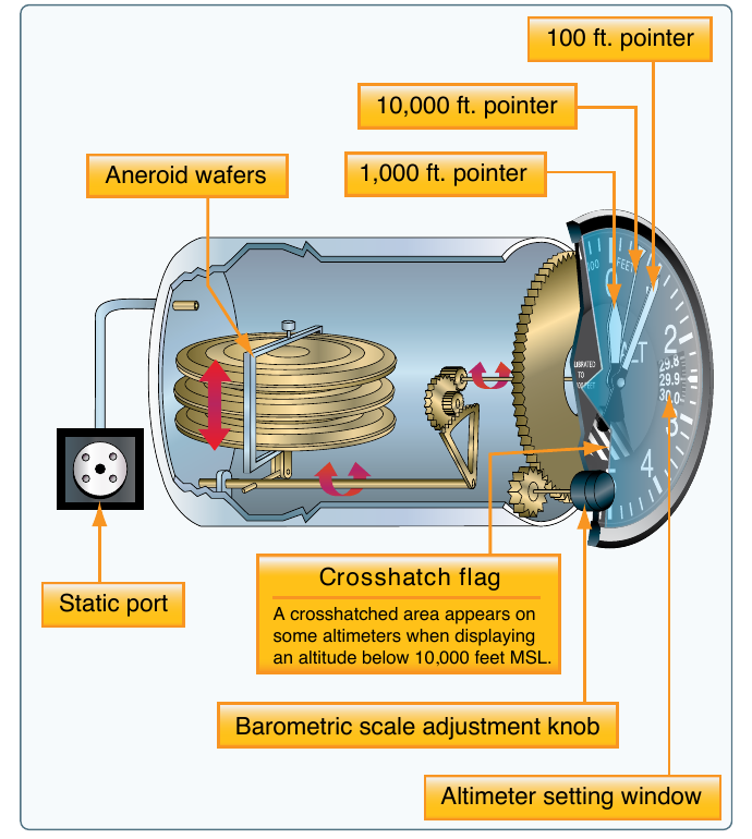 Cutaway of an altimeter. Static pressure enters the sealed case and surrounds a stack of aneroid wafers, whose expansion drives gears and three pointers on the dial: a long hundreds pointer, a shorter thousands pointer, and a tens-of-thousands pointer. A barometric scale adjustment knob sets the pressure in the altimeter setting window.