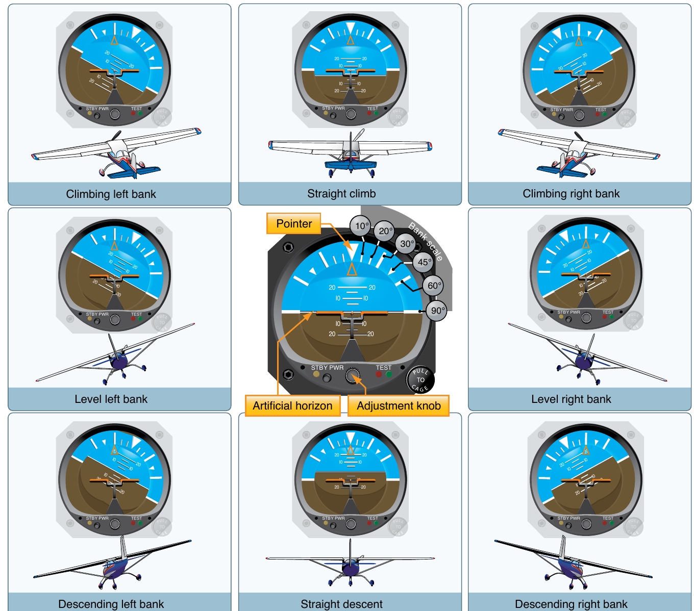 A three-by-three grid of attitude indicator faces showing climbing left bank, straight climb, and climbing right bank across the top; level left bank, and level right bank at the sides; and descending left bank, straight descent, and descending right bank across the bottom, each matching a described aircraft attitude
