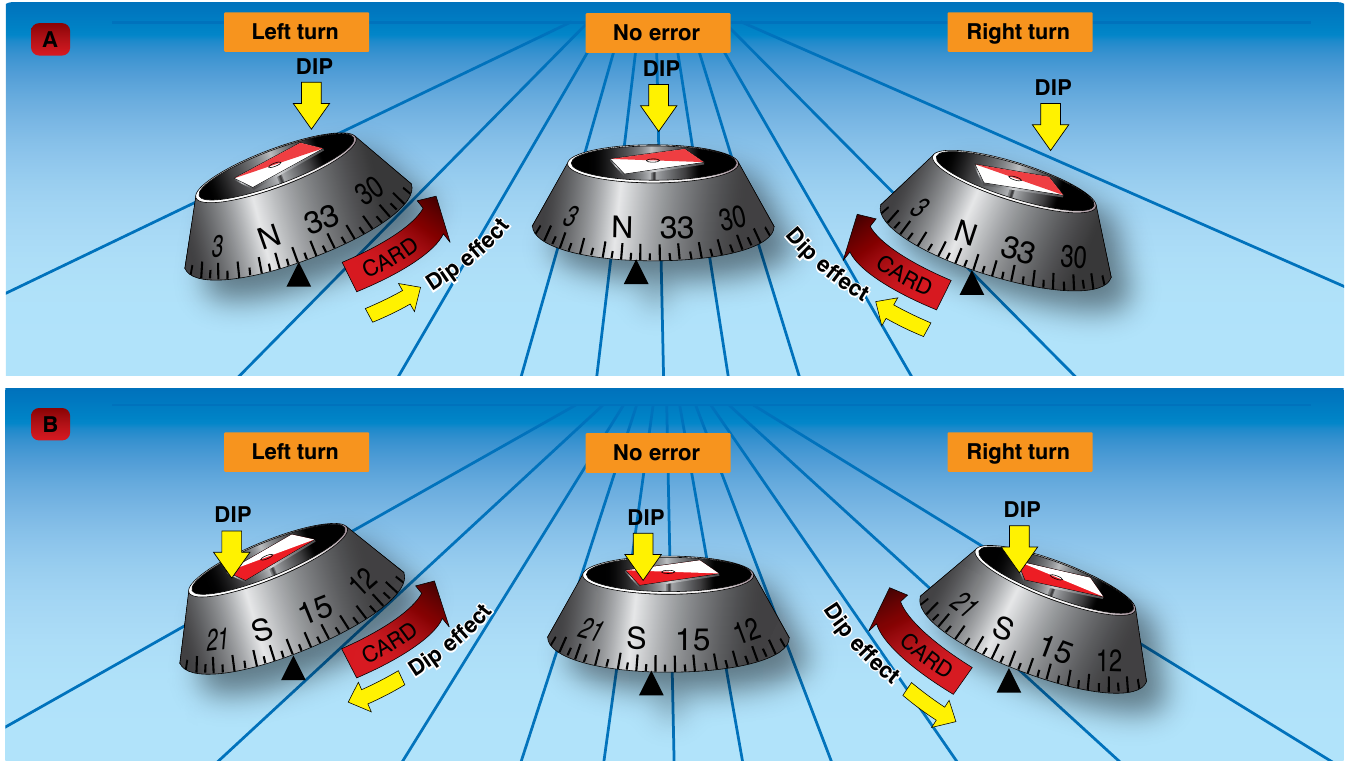 Two panels showing compass turning errors. Panel A, northerly turning error: turning left or right from north, the dip force swings the card so it lags and reads a false turn. Panel B, southerly turning error: turning from south, the card leads the airplane