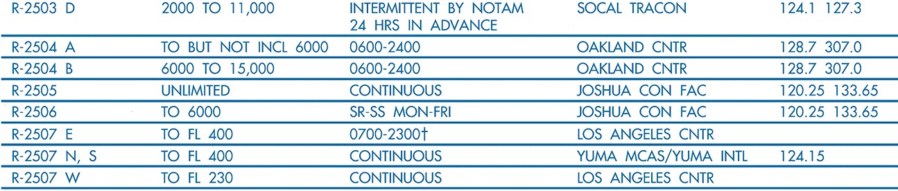 A close view of eight consecutive rows of the special use airspace tabulation, printed in blue on white, showing all five columns. The rows read, in order of number, altitude, time of use, controlling agency or contact facility, and frequencies: R-2503 D, 2000 TO 11,000, INTERMITTENT BY NOTAM 24 HRS IN ADVANCE, SOCAL TRACON, 124.1 127.3. R-2504 A, TO BUT NOT INCL 6000, 0600-2400, OAKLAND CNTR, 128.7 307.0. R-2504 B, 6000 TO 15,000, 0600-2400, OAKLAND CNTR, 128.7 307.0. R-2505, UNLIMITED, CONTINUOUS, JOSHUA CON FAC, 120.25 133.65. R-2506, TO 6000, SR-SS MON-FRI, JOSHUA CON FAC, 120.25 133.65. R-2507 E, TO FL 400, 0700-2300 with a dagger, LOS ANGELES CNTR, no frequency printed. R-2507 N, S, TO FL 400, CONTINUOUS, YUMA MCAS/YUMA INTL, 124.15. R-2507 W, TO FL 230, CONTINUOUS, LOS ANGELES CNTR, no frequency printed.