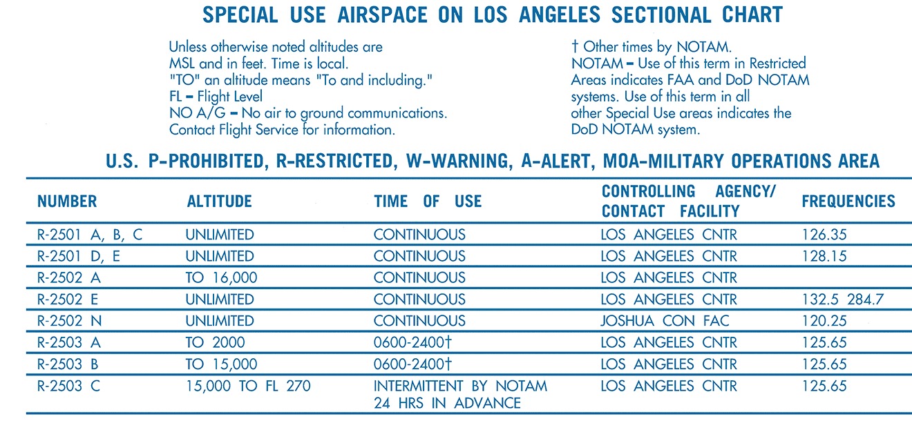 The special use airspace tabulation panel printed in the margin of a sectional chart, in blue on white. The heading reads SPECIAL USE AIRSPACE ON LOS ANGELES SECTIONAL CHART. Two blocks of notes below it state that altitudes are MSL and in feet unless otherwise noted and that time is local, that TO an altitude means to and including, that FL means flight level, that NO A slash G means no air to ground communications and to contact Flight Service for information, that a dagger means other times by NOTAM, and that the term NOTAM in restricted areas indicates the FAA and Department of Defense NOTAM systems while in all other special use areas it indicates the Department of Defense system. A single line of capitals reads U.S. P-PROHIBITED, R-RESTRICTED, W-WARNING, A-ALERT, MOA-MILITARY OPERATIONS AREA. Beneath it a five-column table headed NUMBER, ALTITUDE, TIME OF USE, CONTROLLING AGENCY slash CONTACT FACILITY, and FREQUENCIES lists eight rows from R-2501 A, B, C to R-2503 C, with altitudes such as UNLIMITED, TO 16,000, TO 2000, and 15,000 TO FL 270, times such as CONTINUOUS and INTERMITTENT BY NOTAM 24 HRS IN ADVANCE, and the agencies LOS ANGELES CNTR and JOSHUA CON FAC with their frequencies.