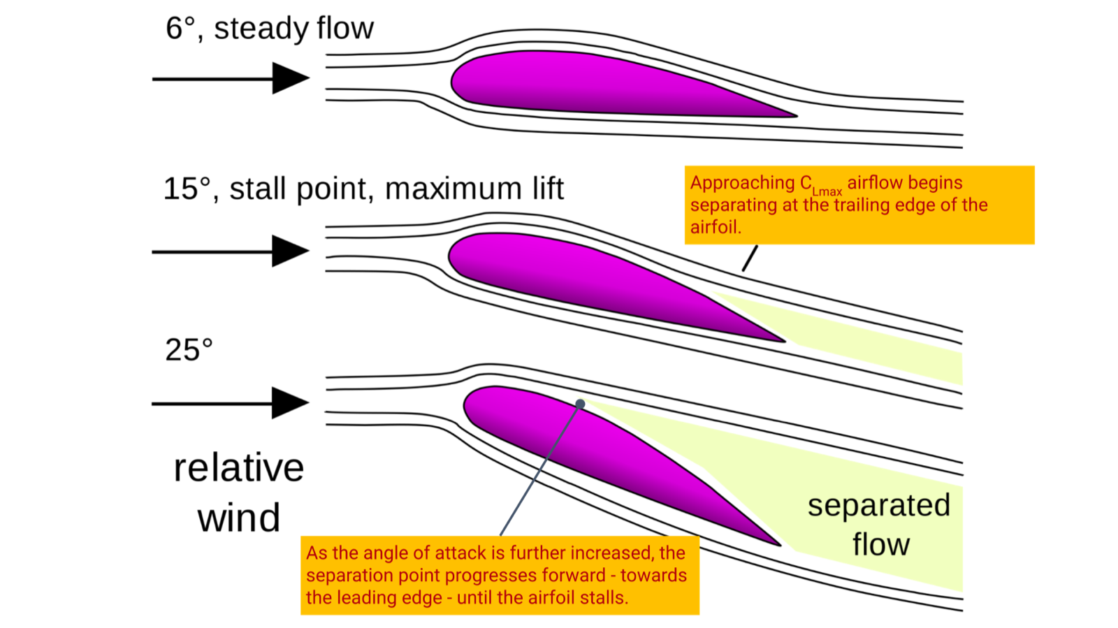 An airfoil at three angles of attack: 6 degrees with steady attached flow, 15 degrees where flow begins separating at the trailing edge near maximum lift, and 25 degrees with a large separated turbulent region over the rear of the wing
