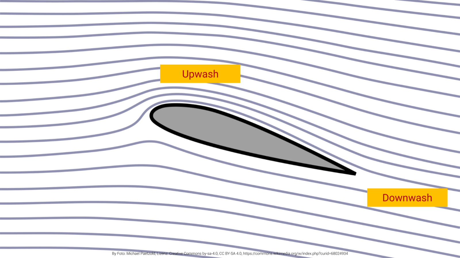 Airflow dividing at the leading edge into upwash over the top surface, rejoining at the trailing edge, and leaving deflected downward as downwash